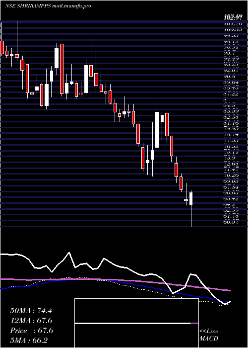  weekly chart ShriramProperties