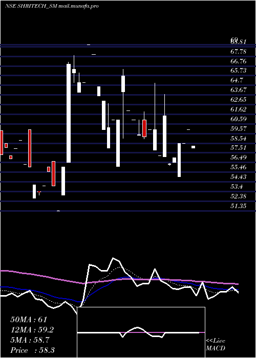  Daily chart ShriTechtex