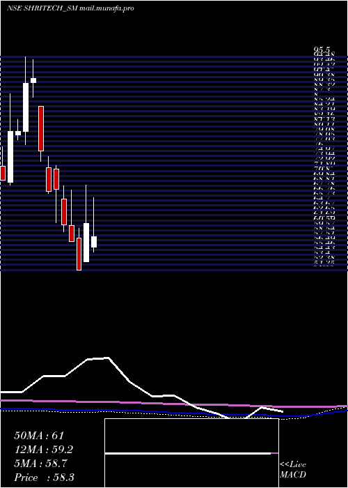  monthly chart ShriTechtex
