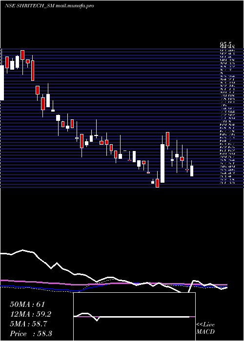  weekly chart ShriTechtex