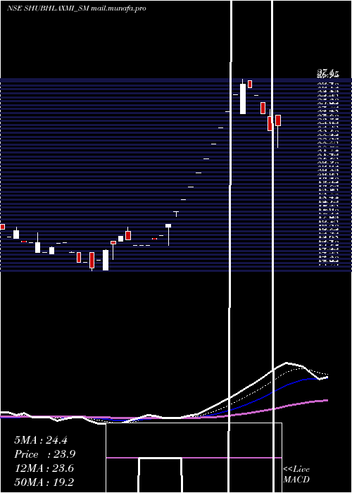  Daily chart ShubhlaxmiJewel