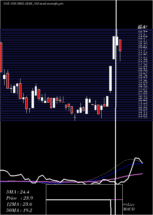  weekly chart ShubhlaxmiJewel