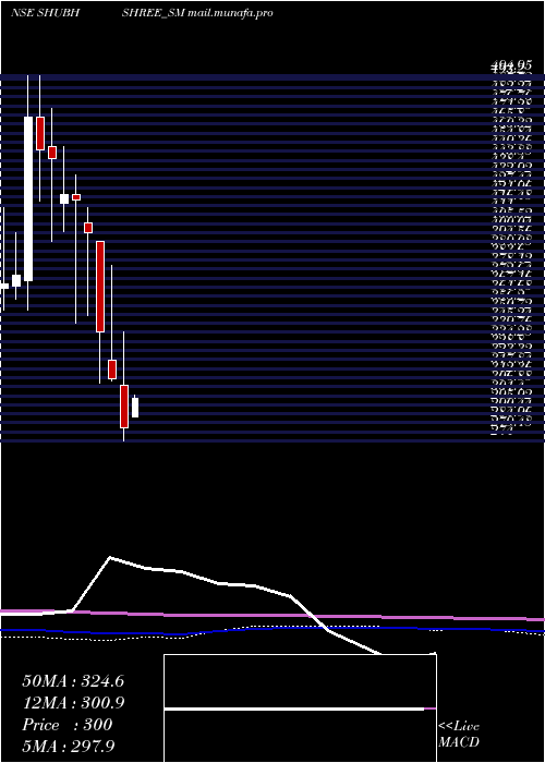  monthly chart ShubhshreeBiofuels