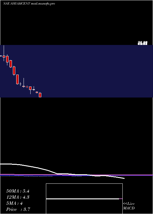  monthly chart ShyamCentury