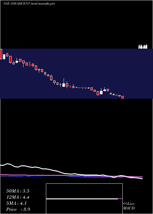  weekly chart ShyamCentury