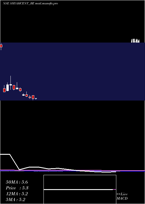  monthly chart ShyamCentury