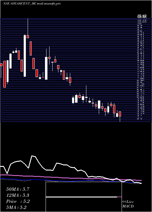  weekly chart ShyamCentury