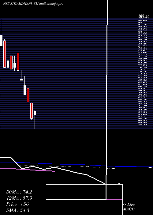  weekly chart ShyamDhani