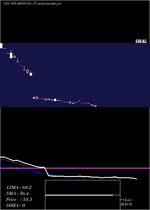  Daily chart ShyamDhani