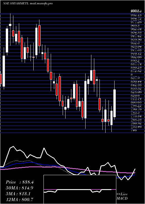  weekly chart ShyamMetalics