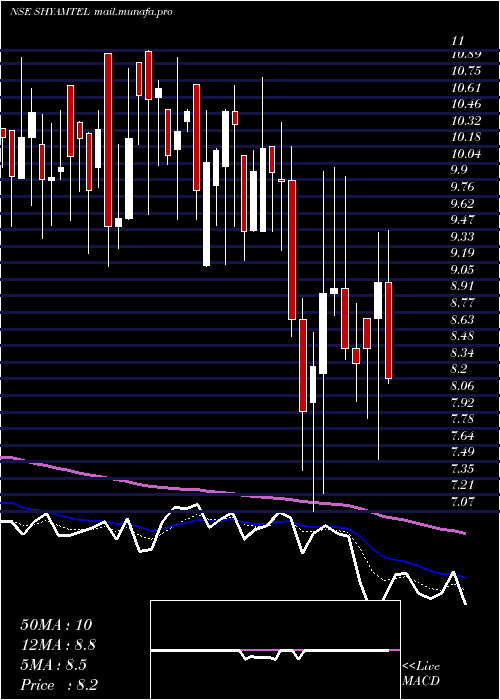  Daily chart ShyamTelecom