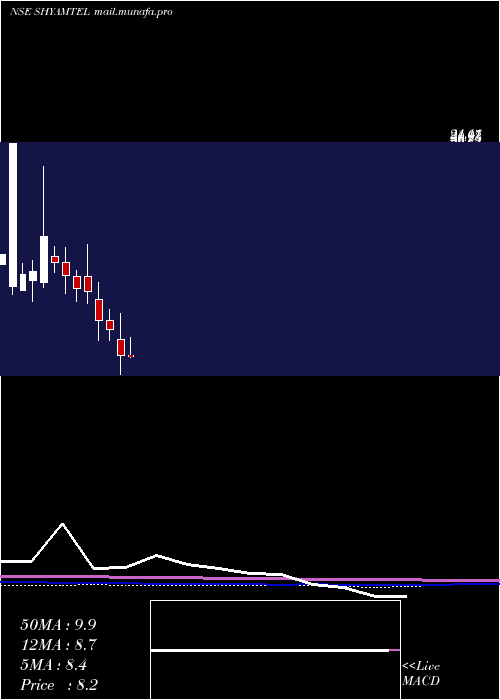  monthly chart ShyamTelecom
