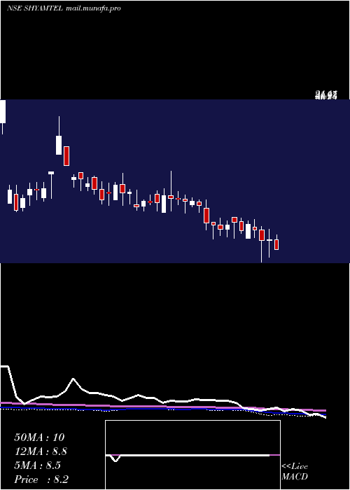  weekly chart ShyamTelecom