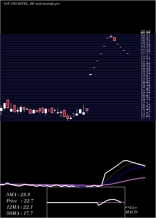  Daily chart ShyamTelecom