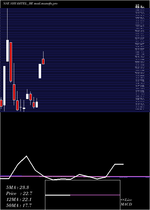  monthly chart ShyamTelecom