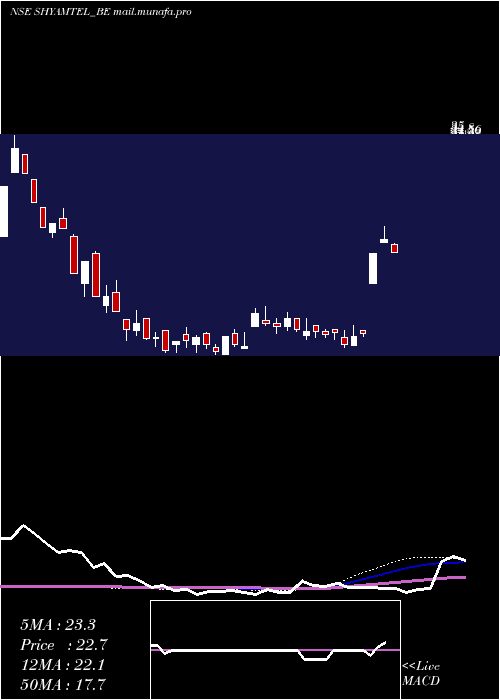  weekly chart ShyamTelecom