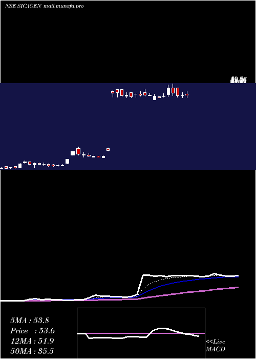  Daily chart SicagenIndia