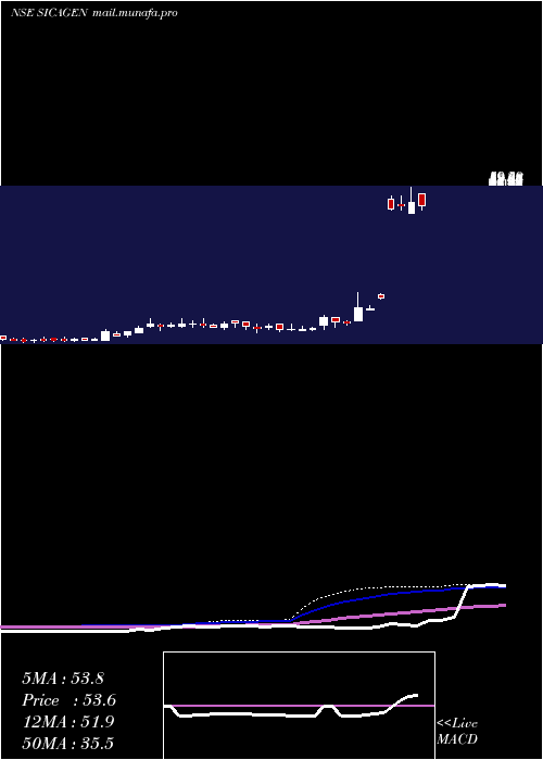  weekly chart SicagenIndia
