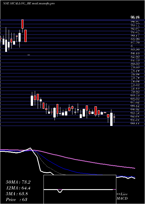  Daily chart SicalLogistics