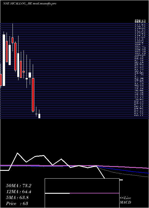  monthly chart SicalLogistics
