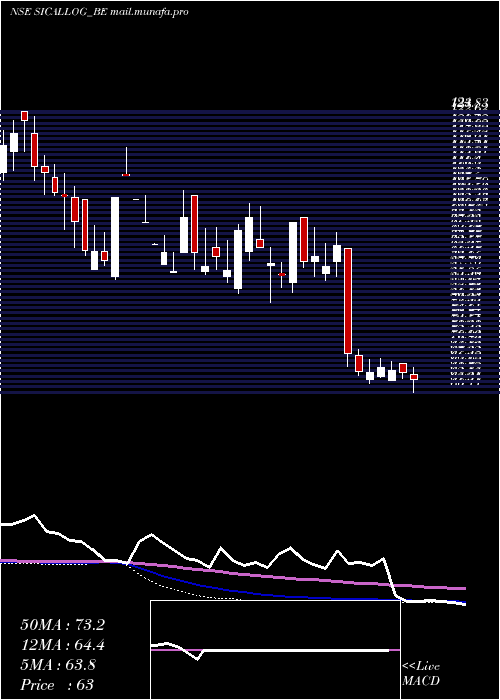  weekly chart SicalLogistics