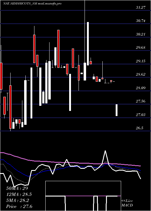 Daily chart SiddhiCotspin