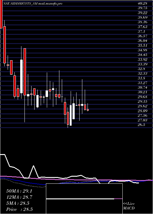  weekly chart SiddhiCotspin