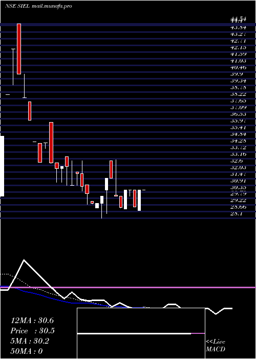  Daily chart SuperiorIndustrial