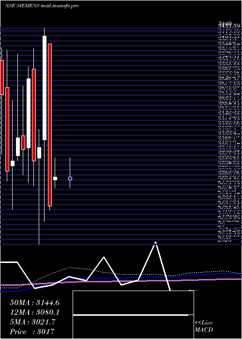  monthly chart Siemens
