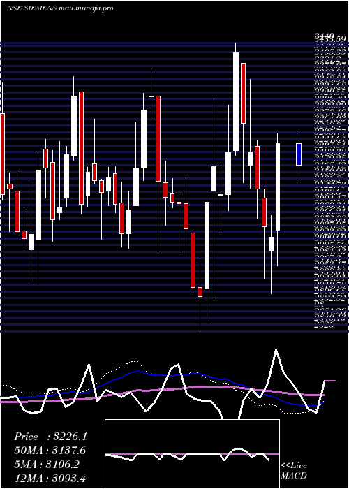  weekly chart Siemens