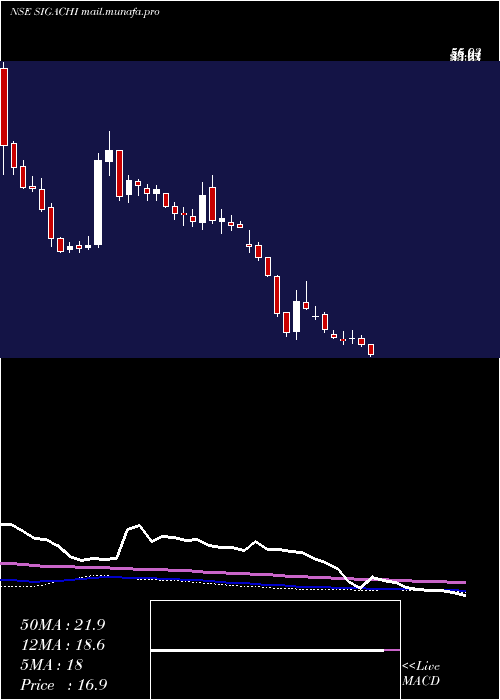  weekly chart SigachiIndustries