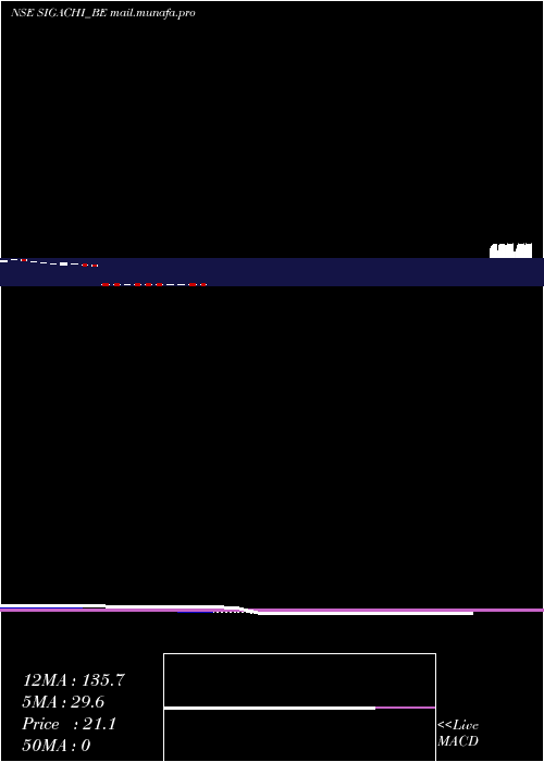  Daily chart SigachiIndustries