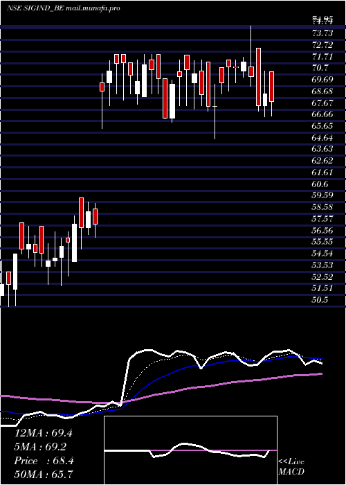  Daily chart SignetIndustries