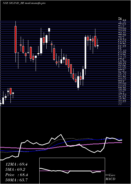  weekly chart SignetIndustries