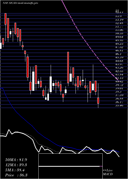  Daily chart SigmaSolve