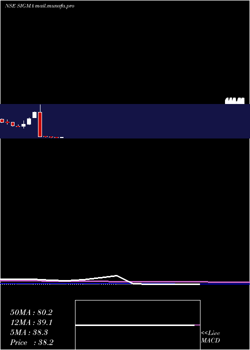  monthly chart SigmaSolve