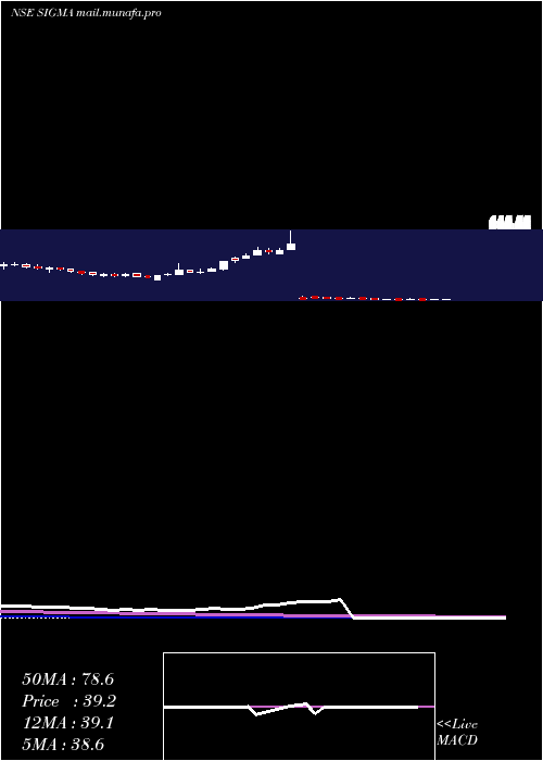  weekly chart SigmaSolve