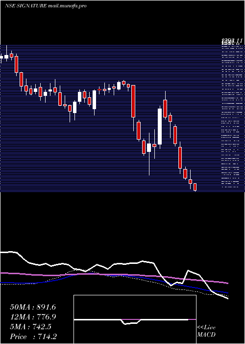  weekly chart SignatureglobalIndia