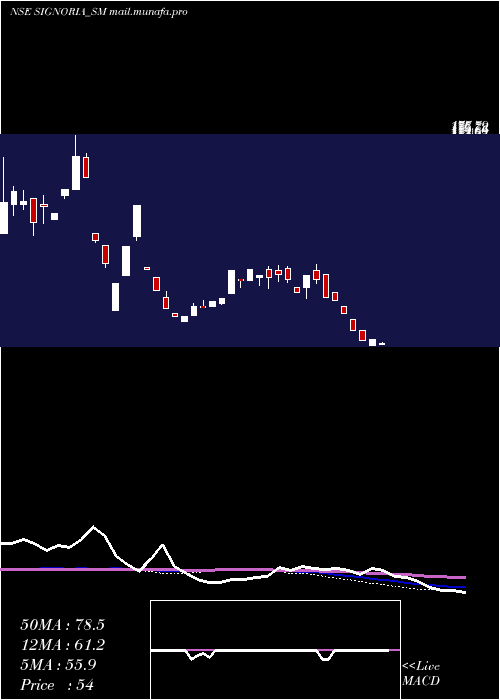  weekly chart SignoriaCreation