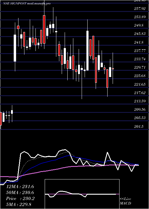  Daily chart SignpostIndia