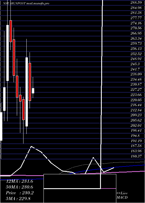  monthly chart SignpostIndia