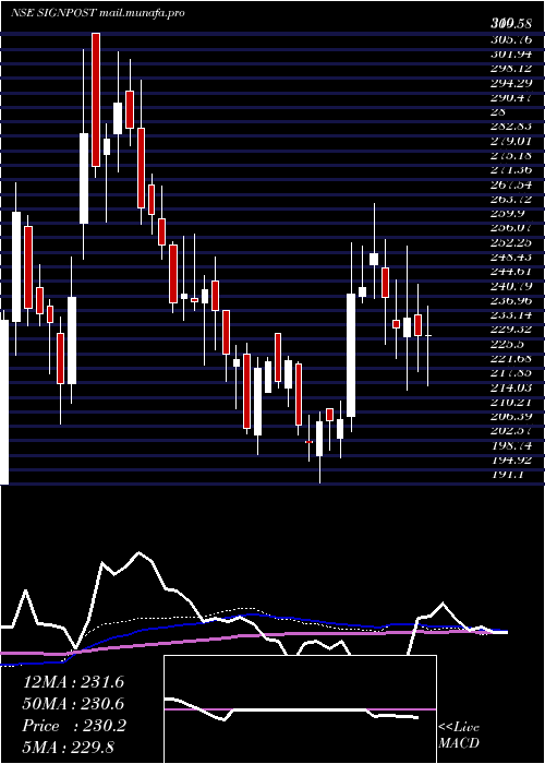  weekly chart SignpostIndia