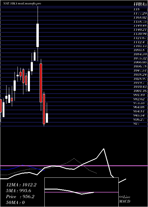  Daily chart SikaInterplant
