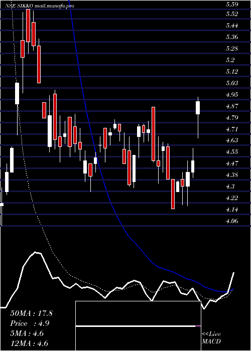  Daily chart SikkoIndustries