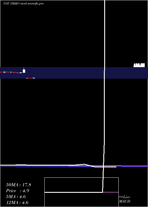  monthly chart SikkoIndustries