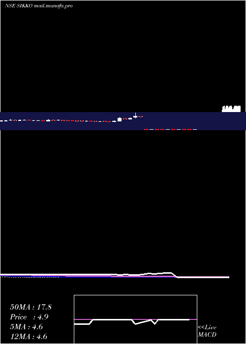  weekly chart SikkoIndustries
