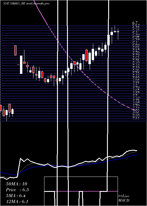  Daily chart SikkoIndustries