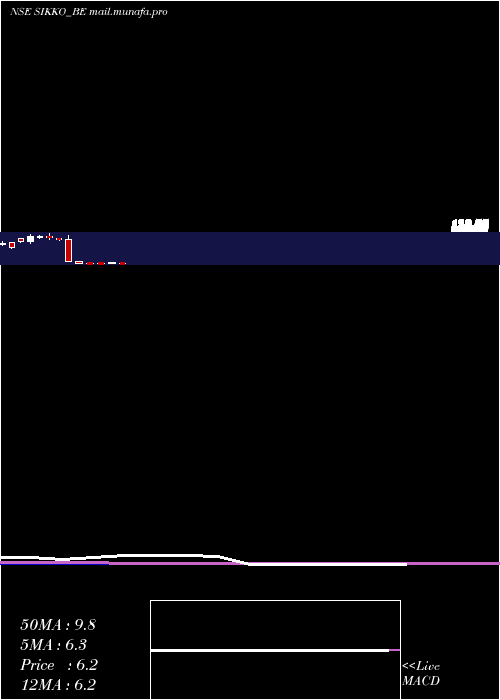  monthly chart SikkoIndustries