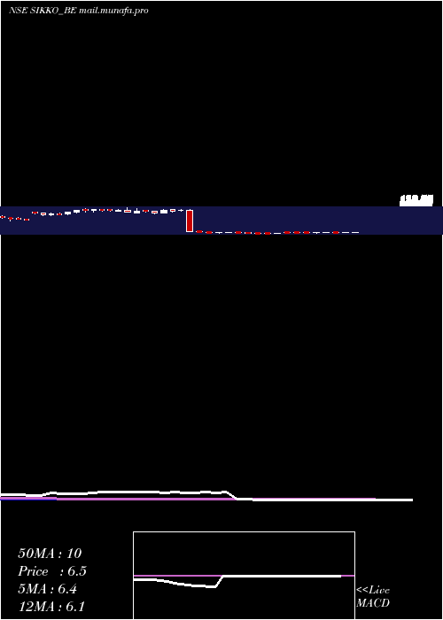  weekly chart SikkoIndustries