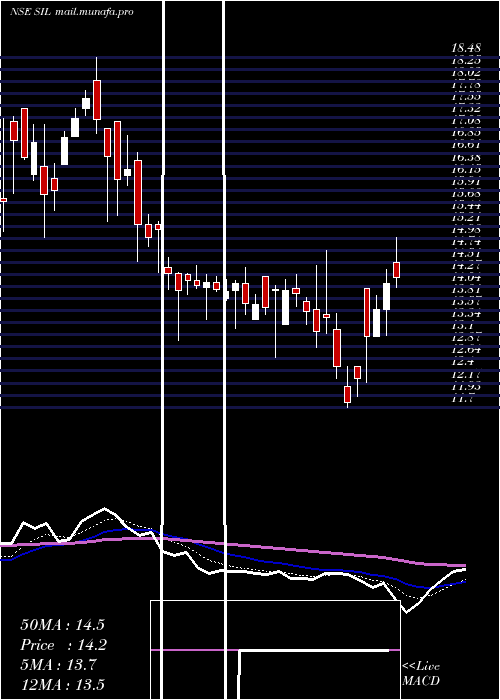  Daily chart StandardIndustries